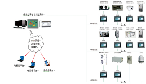 智联节能温湿度调控设备系统控制结构