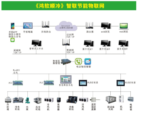 《鸿软顺冷》智联节能物联网